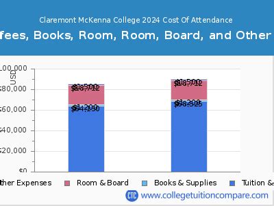 claremont mckenna college|claremont mckenna college tuition fee.